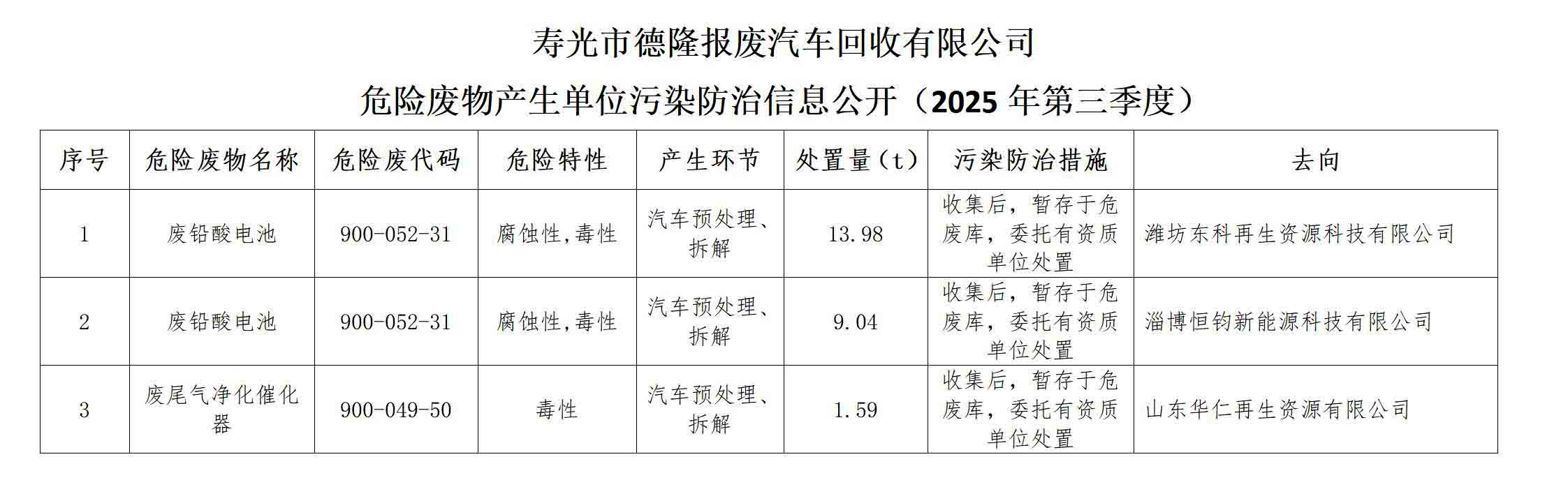 寿光市德隆报废汽车回收有限公司危险废物产生单位污染防治信息公开（2025年第三季度）