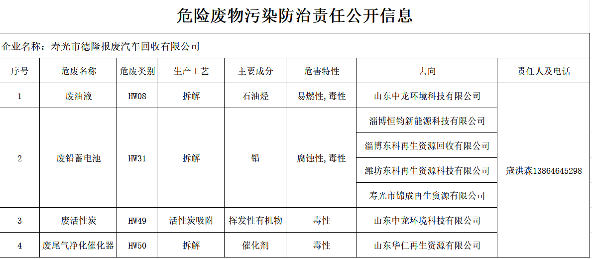 寿光市德隆报废汽车回收有限公司2025年危险废物污染防治责任公开信息