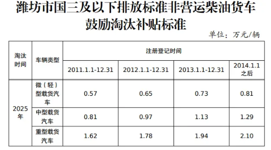 这些车，提前报废有补贴！注意政策时限►
