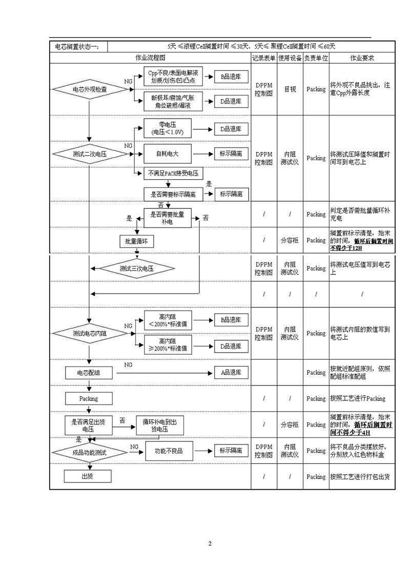 Pack电池模组压降及组配参数和产品压差标准（试行）